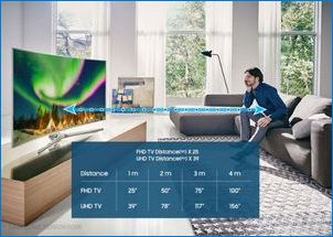 Как да изберем телевизор в размера на стаята?