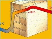 Термична проводимост и топлинна мощност на тухлите