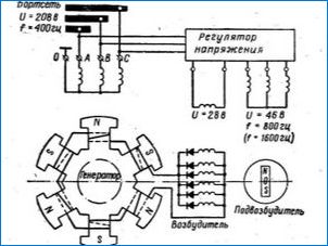 Трифазни генератори: устройство и принцип на работа, правила за свързване