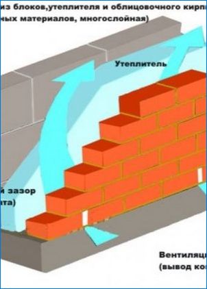 Затопляне у дома от газобетон: видове изолационни и монтажни етапи