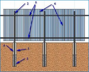 Характеристики на изграждането на оградата на сайта